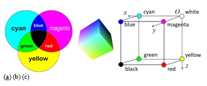 Модель CMYK: (a) основные и дополнительные цвета;(b) цветовой куб; (c) система координат