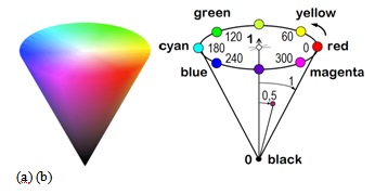  Модель HSV: (a) цветовой конус; (b) система координат 