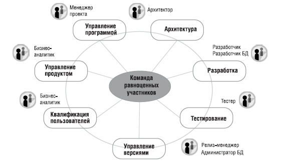 Бизнес аналитик проекта это