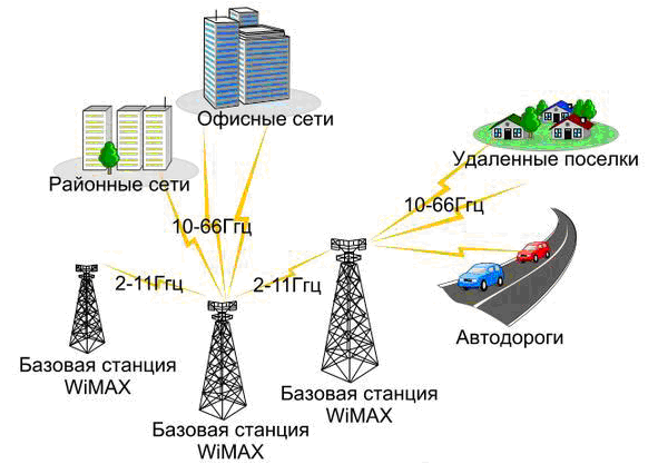 Схема WiMAX сети