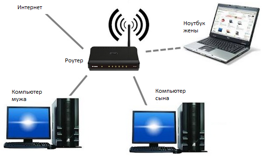 Вид небольшой (домашней) беспроводной сети