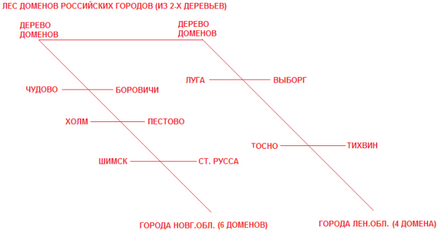 Пример по аналогии из нашей жизни, дающий представление о лесе доменов