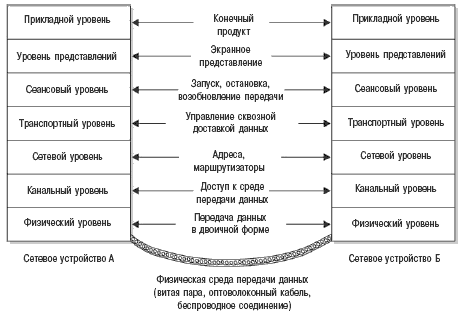 Каждый уровень модели OSI работает со своим протоколом для установки связи между устройствами