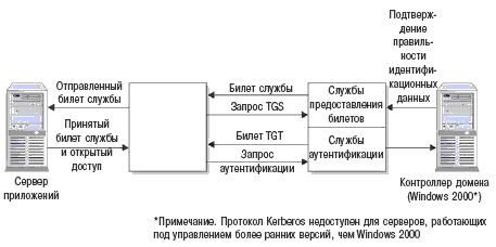 Служба билетов