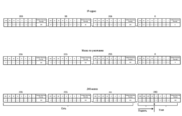 Обычно для подсети используется только часть октета, как в этом примере с классом С