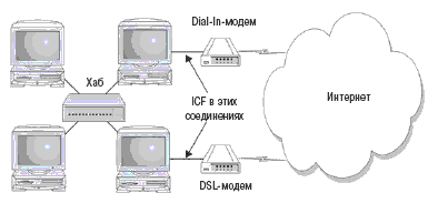 Размещение ICF