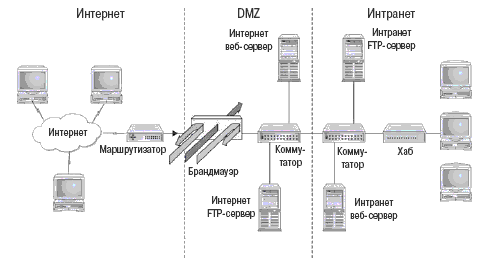 Размещение интернет- и интранет-веб-серверов