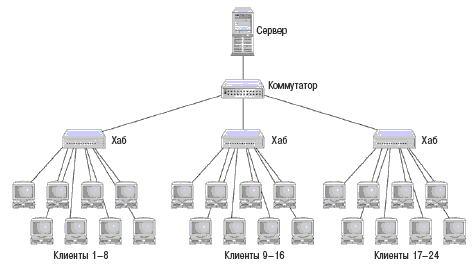 Поиск источника ошибки в сети