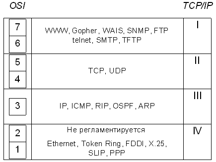 Сравнение модели OSI и стека TCP/IP