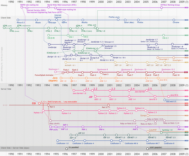 Хронология развития веб-технологий