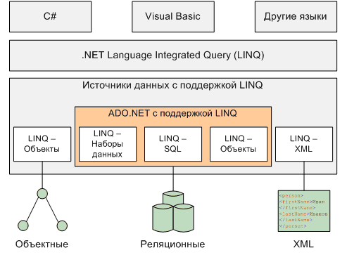 Архитектура LINQ