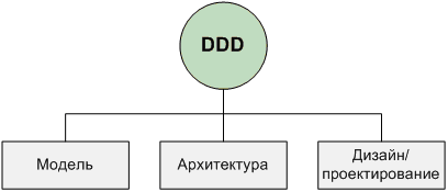 Основные аспекты Domain-Driven Design