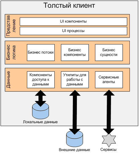 Архитектура толстого клиента