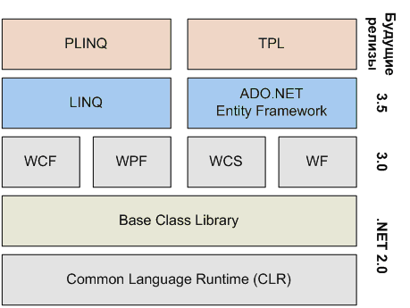 Состав .NET Framework