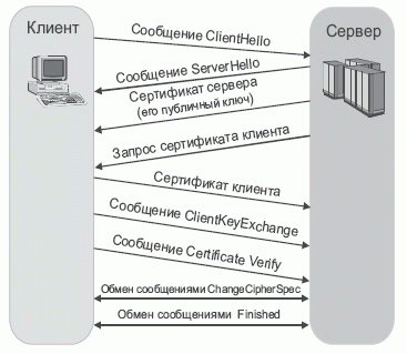 Диалог SSL