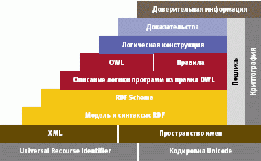 Стек стандартов Semantic Web в редакции 2005 года