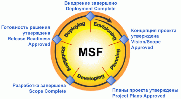 Фазы и вехи модели процессов MSF. Источник: Модель процессов MSF [4]