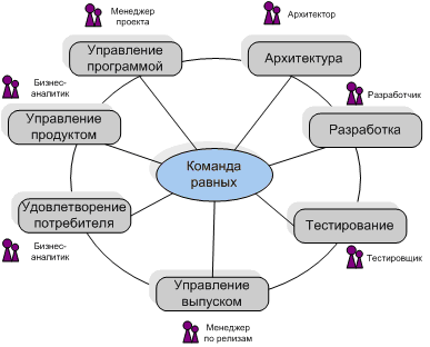 Роли в рабочей группе проекта