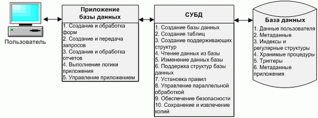 Функции компонентов обработки баз данных