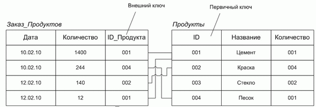 Внешний и первичный ключи