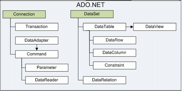 Иерархия объектов ADO.NET