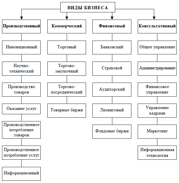 Назовите виды бизнеса изображенные на рисунках