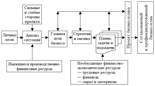 Бизнес план используется