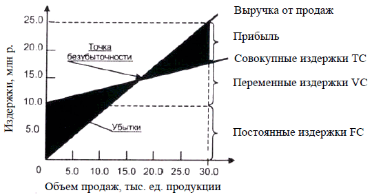 Диаграмма безубыточности