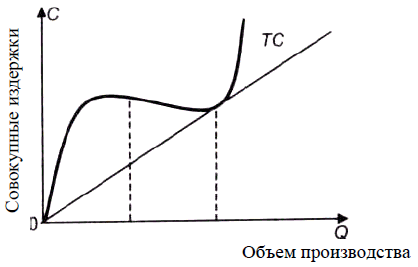 Изменение совокупных затрат