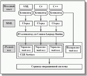 Схема выполнения CLR.
