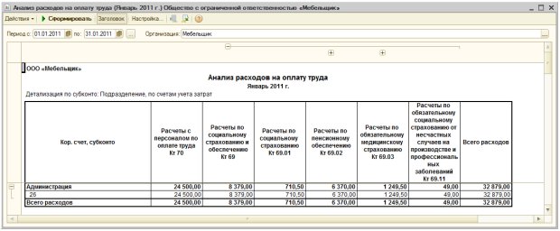 Анализ расходов на оплату труда