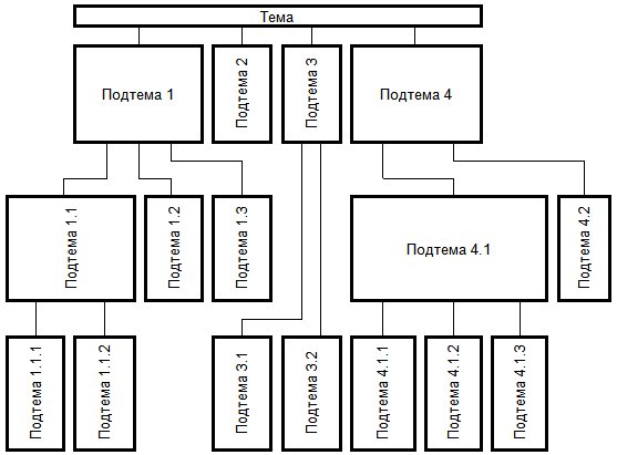 Пример структуры 3-х уровневого меню