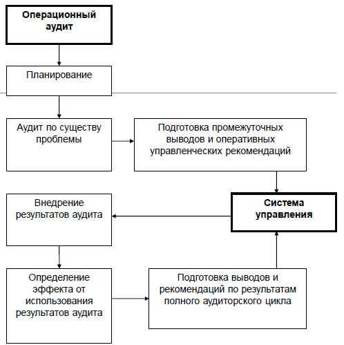 Этапы аудита