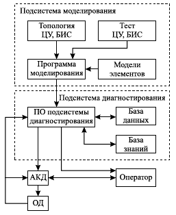 Общая структура экспертной системы диагностирования