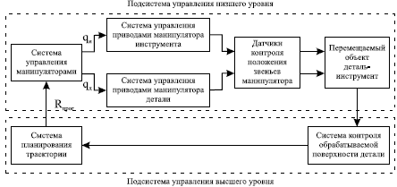 Система управления манипуляторами