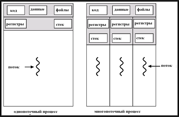 Однопоточный и многопоточный процессы.