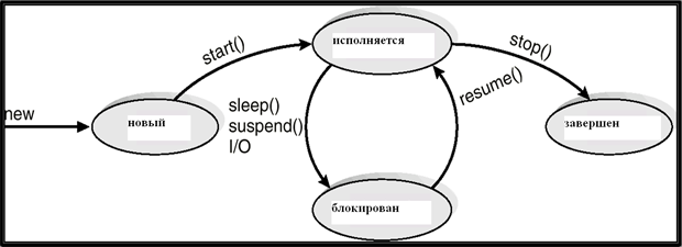 Состояния потоков в Java.