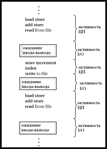 Последовательность активных фаз процессора и фаз ввода-вывода.