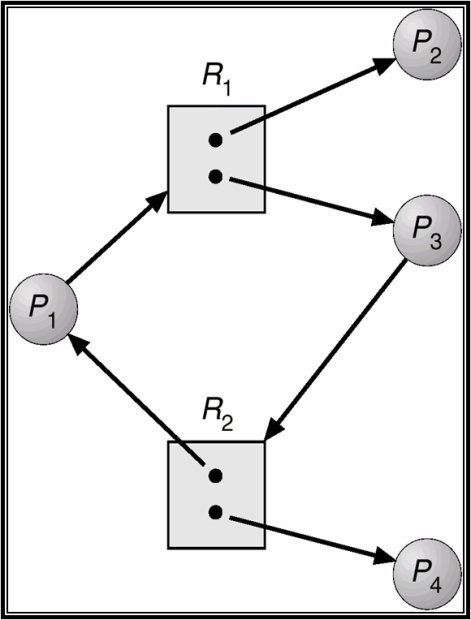 Пример графа распределения ресурсов с циклом, но без тупика.