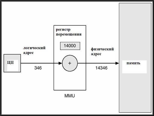 Адресация с использованием регистра перемещения.