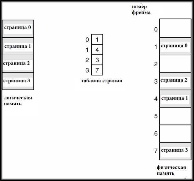 Фрейм 4. Смежное распределение памяти.. Фрейм в страничной организации памяти. Общая задача распределения памяти и стратегии ее решения.. Состояния логической страницы.