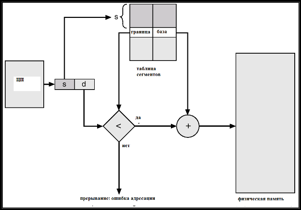 Схема адресации при сегментной организации памяти.