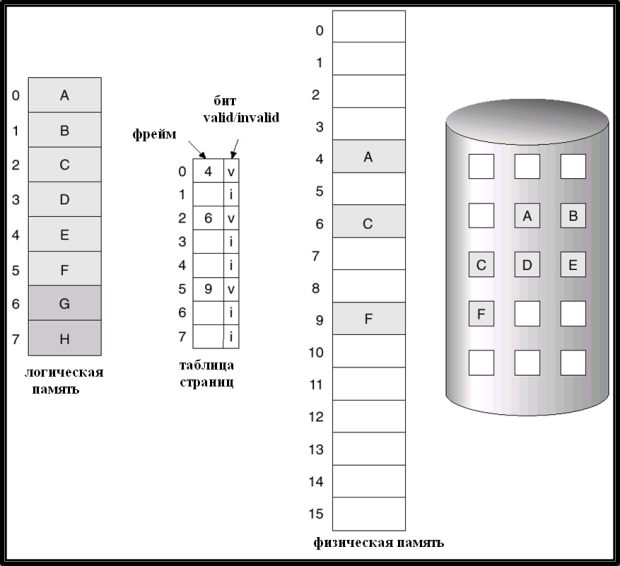 Пример таблицы страниц, в которой не все страницы в памяти.