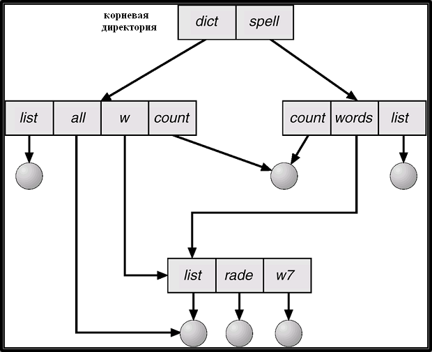 Структура директорий в виде ациклического графа.