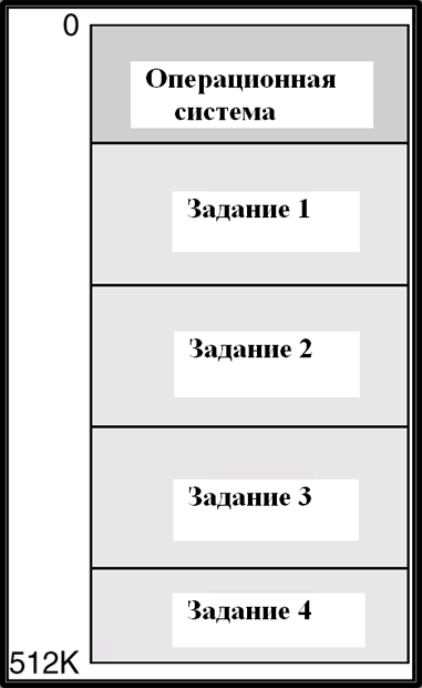 Распределение памяти в системе пакетной обработки с поддержкой мультипрограммирования
