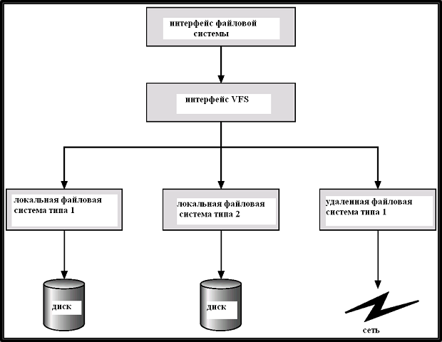 Схема организации виртуальной файловой системы.