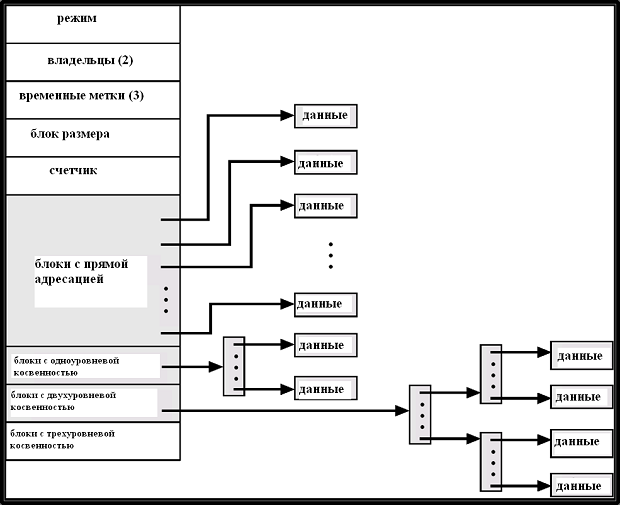 Комбинированная индексная схема размещения файлов в UNIX.