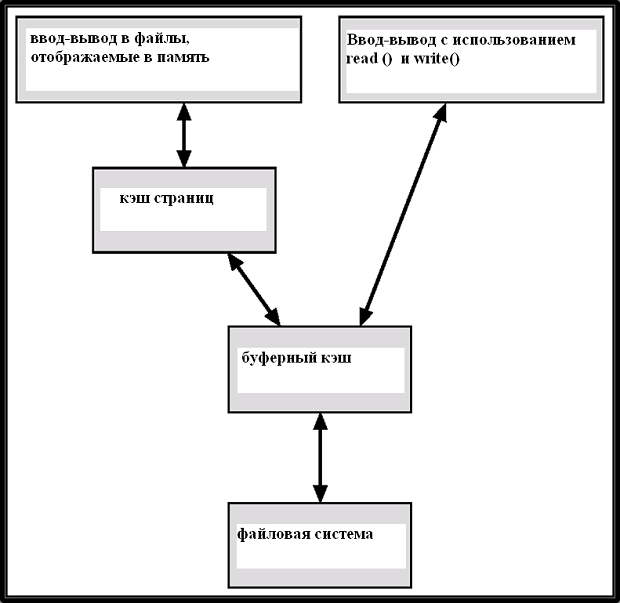 Ввод-вывод без унифицированной буферной кэш-памяти.
