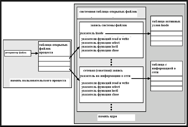 Структура модулей ввода-вывода в ядре UNIX.
