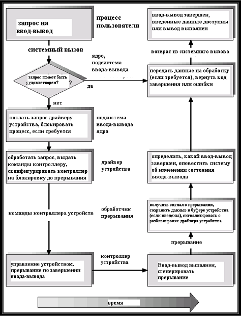 Жизненный цикл запроса на ввод-вывод.